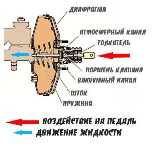 Как работает вакуум. Принципиальная схема вакуумного усилителя тормозов. принцип работы вакуумного усилителя тормозов ваз. принцип работы вакуумного усилителя тормозов ваз 2115. толкатель вакуумного усилителя тормозов.