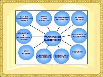 Виды творческих технологий