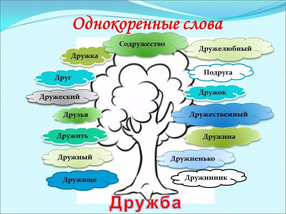 Проект семья слов 3. Проект семья слов 3 класс. Однокоренные слова. Проект однокоренные слова.