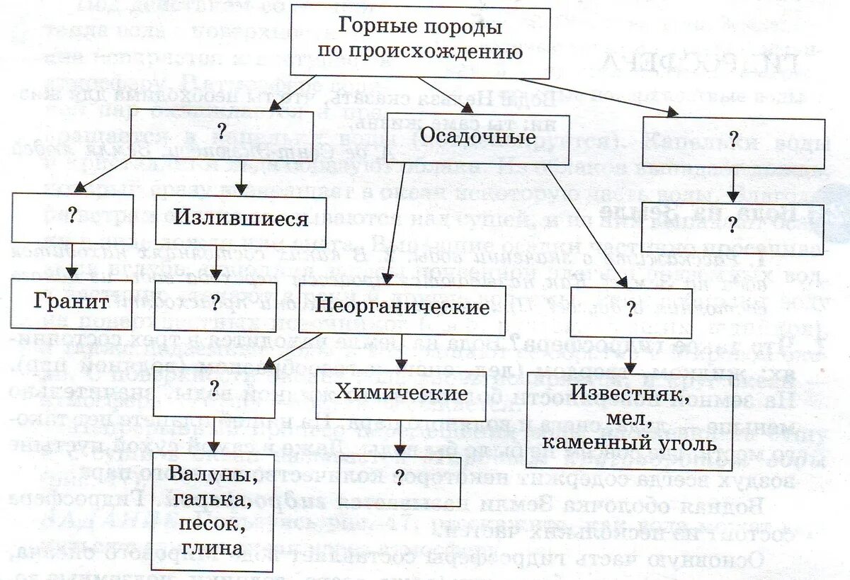 Горные породы по происхождению таблица 5 класс география. Схема горных пород по происхождению. Классификация горных пород по происхождению таблица 6 класс. Виды горных пород по происхождению 5 класс география. Происхождение горных пород огэ