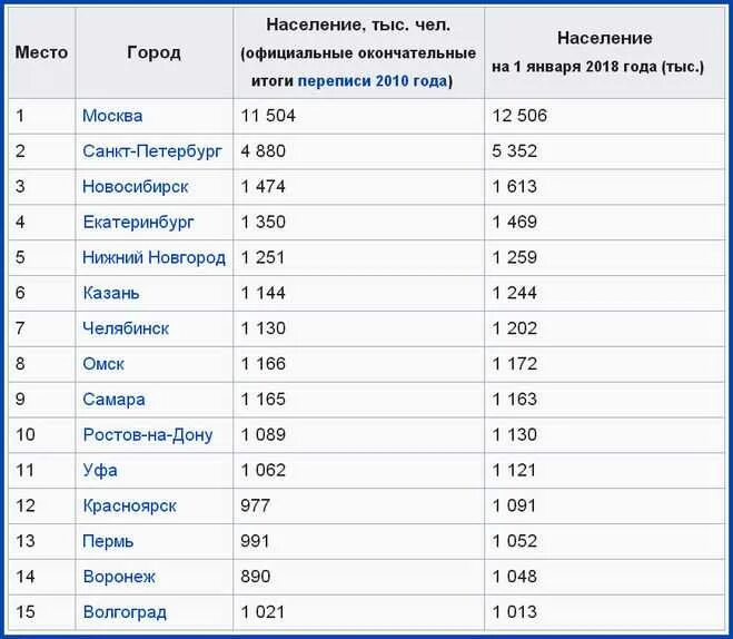 Ижевск какой по численности город. Города-миллионники России по численности населения. Миллионники в России по населению. Список городов России по численности более миллиона. Города миллионники России 2022.