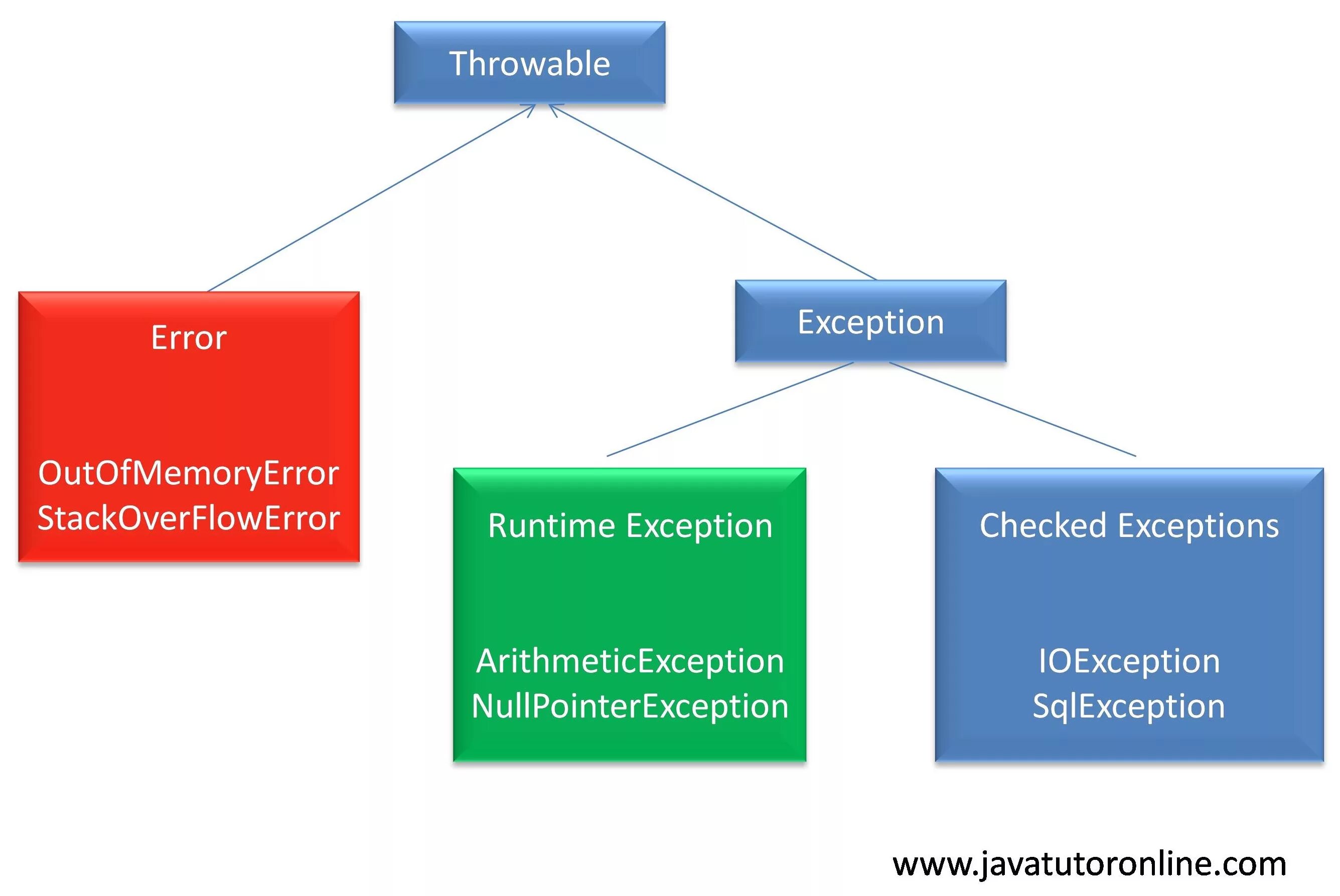 Иерархия исключений java. Схема exception java. Throwable exception. Java exception Hierarchy.