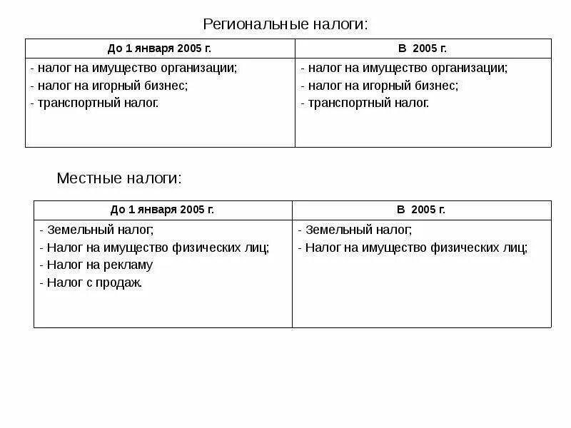 Региональные налоги. Областные налоги. Налоги федеральные региональные и местные таблица. Региональные налоги презентация.