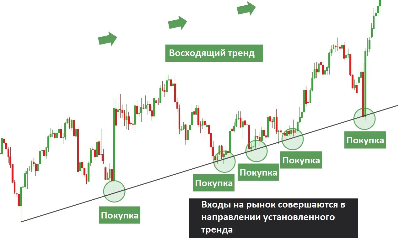 Тест вы купили на бирже облигацию. Уровень поддержки и сопротивления в трейдинге. Линии тренда на графике. Торговля по тренду на бирже. Тренды и уровни в трейдинге.