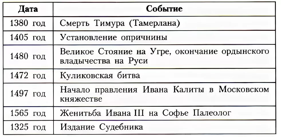 Соответствии событие и даты правление