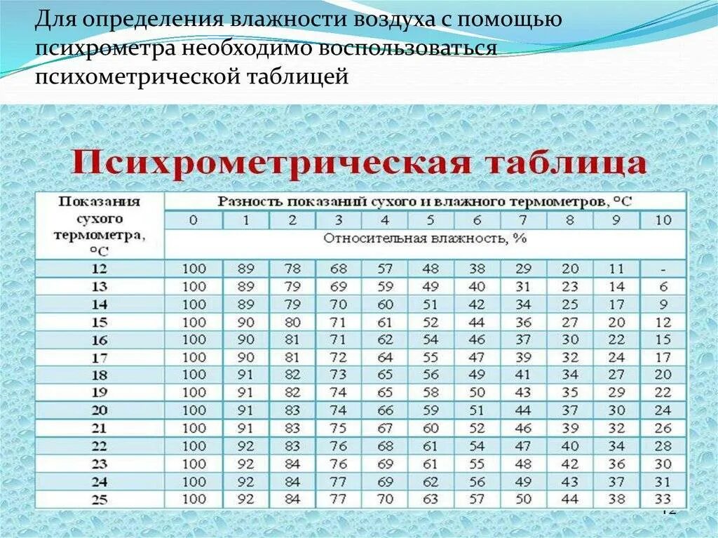 Какой примерно температуре воздуха соответствует такое. Психрометрическая таблица влажности воздуха. Психрометр таблица влажности. Измерение относительной влажности воздуха таблица. Психрометрическая таблица влажности.