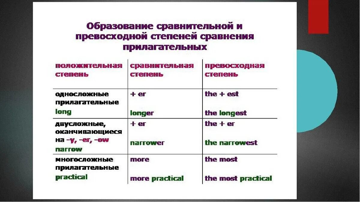 Таблица превосходной степени в английском. Сравнительная и превосходная степень прилагательных в английском. Английский сравнительная степень прилагательных таблица. Степени образования прилагательных в английском.