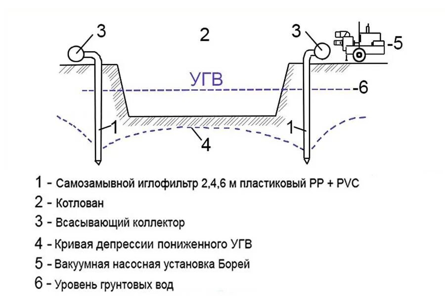 Способы осушения грунтов. Схема осушительной системы. Схема осушительной сети. Осушительные системы и их элементы. Охлаждение осушение всасывание в клетки очищение