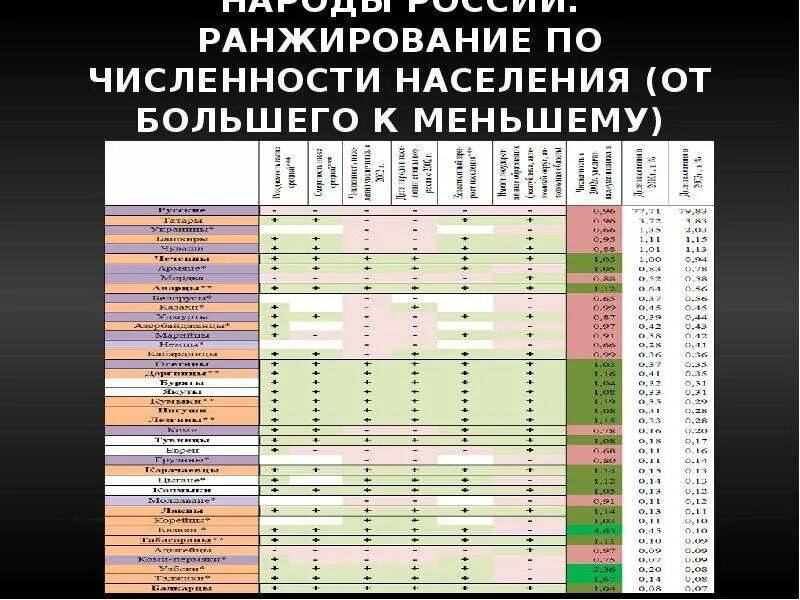 Ранжирование по численности населения