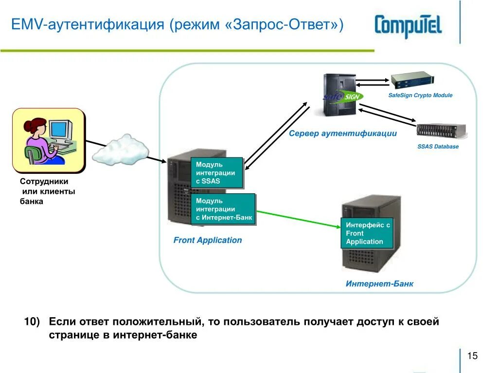 Аутентификация. Схема аутентификации. Авторизация и аутентификация. Запрос аутентификации. Клиент отправитель