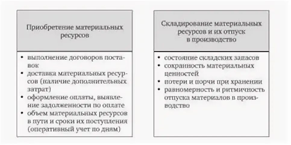 Анализ состояния материальных запасов