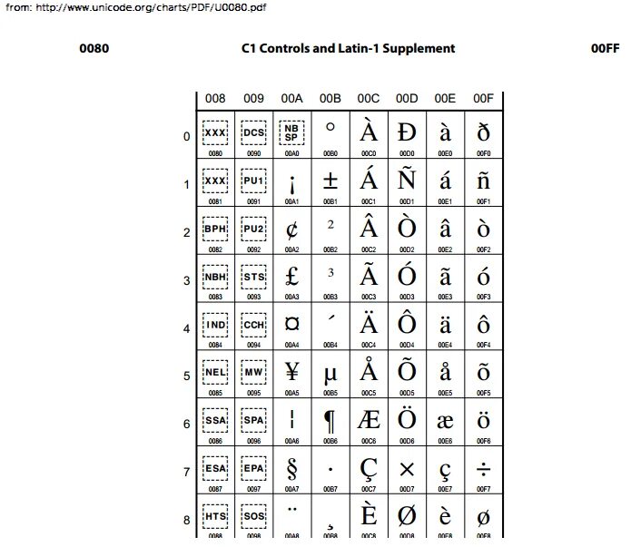 Канал ни код. UTF-8 таблица символов. Юникод таблица символов. Кодировка Unicode таблица. Кодировка UTF-8 таблица символов.