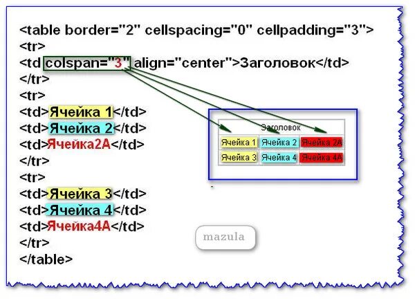 Тег ячейки таблицы. Заголовок таблицы html. Границы таблицы html. Цвет ячейки в таблице html. Создание таблицы в html.