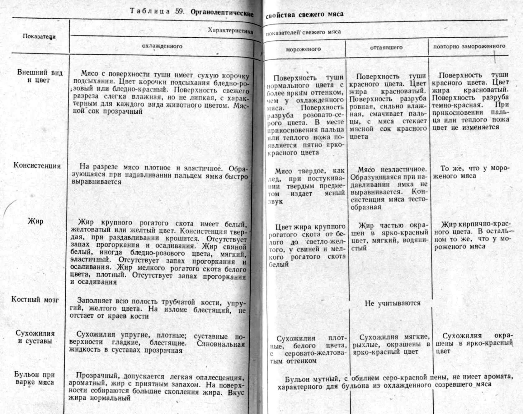 Органолептические показатели качества свинины мяса. Органолептические показатели мяса таблица. Показатели качества свежести мяса. Определение качества мяса таблица.