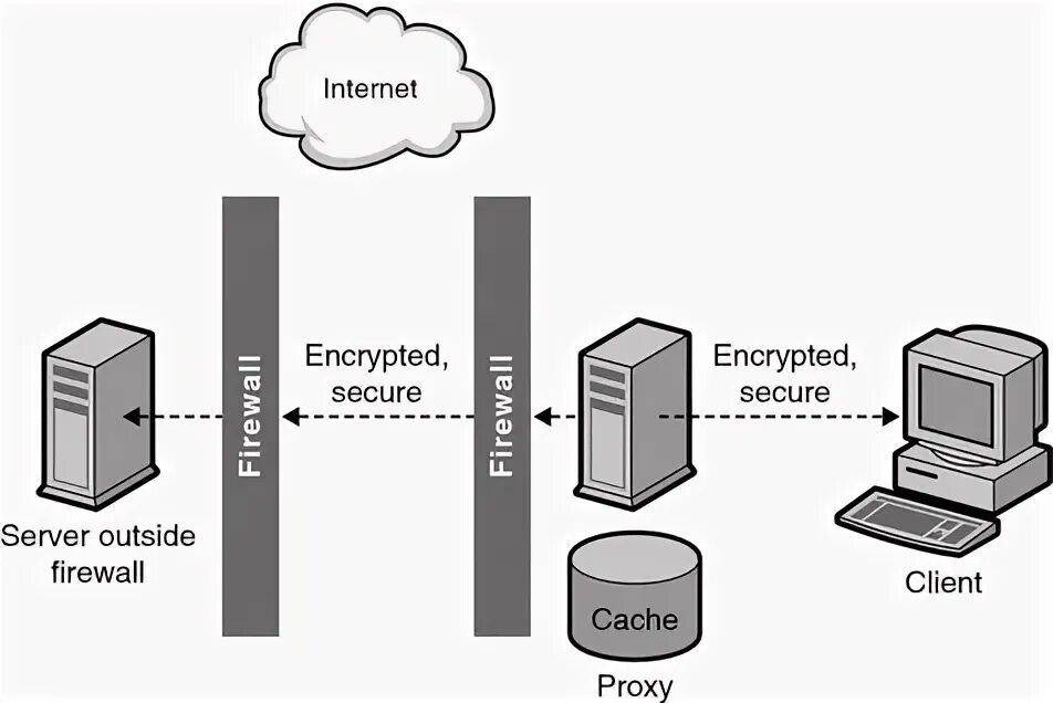 Cache client. Прокси сервер. Брандмауэр и прокси сервер. Прокси сервер картинка. How proxy Server works.