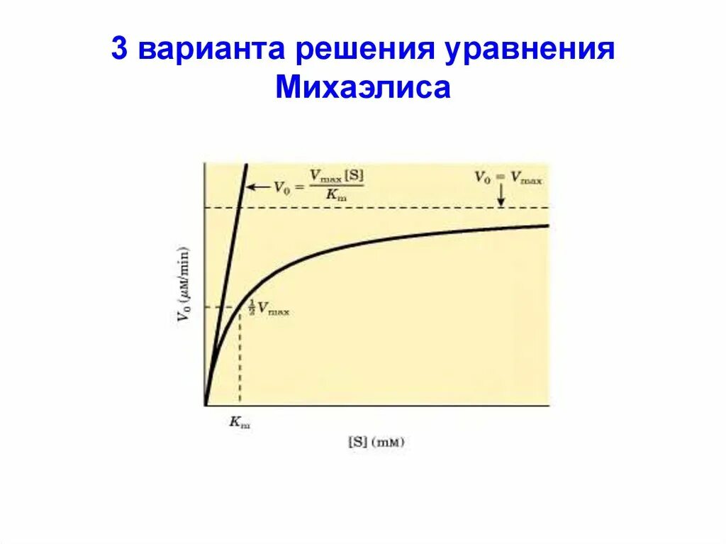 Графическое выражение. Кривая михаэлиса. графическое изображение константы михаэлиса. уравнение михаэлиса ментона методичка. график михаэлиса объяснение.