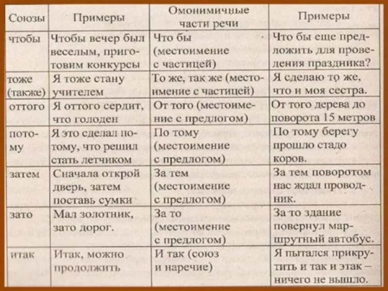 Правописание союзов и омонимичных частей речи таблица. Союзы и омонимичные части речи таблица. Омонимия союзов и других частей речи. Правописание союзов и омонимичных.