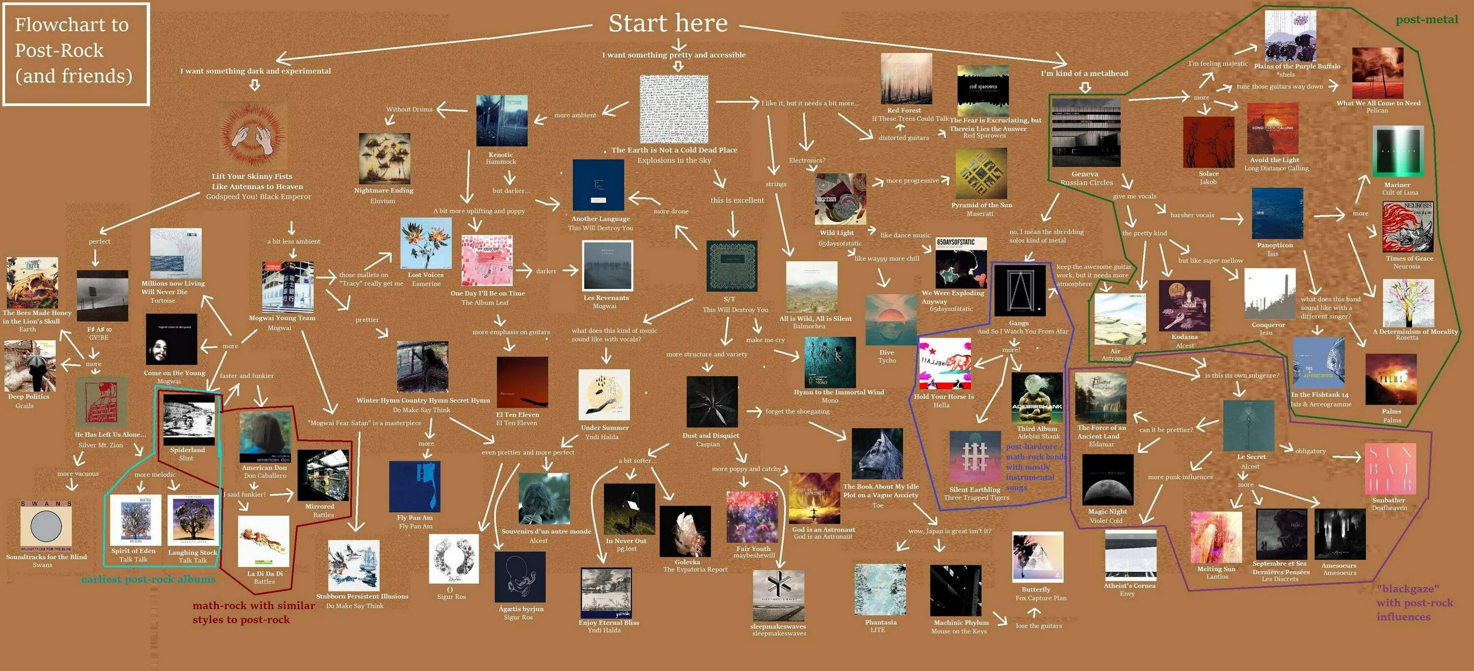 Posting rock. Пост рок. Математический рок. Flowchart Music. Post Rock группы.