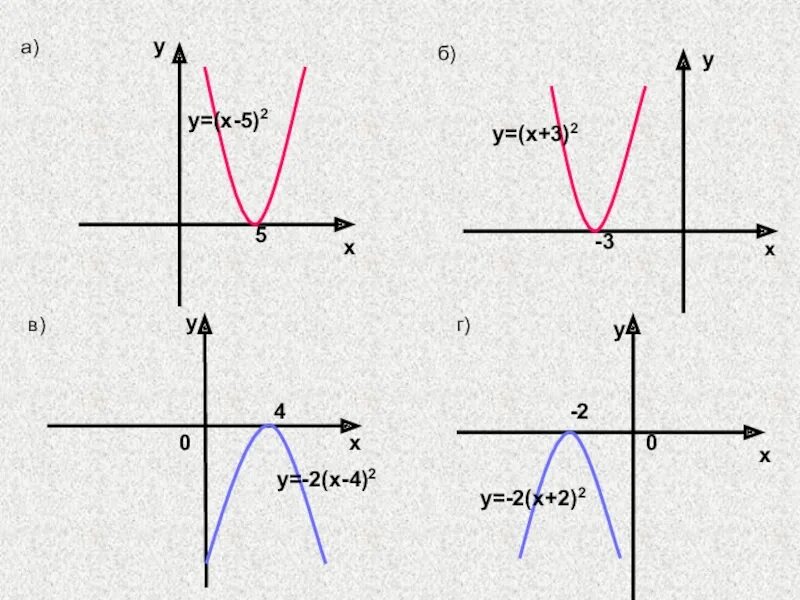 Функции y a x m 2. График функции y=ax2+n. Графики функций y ax2+n и y a x-m 2. Графики функций y=ax2 + n и y=a(x-m). График функции y ax2 n и y a x-m 2.