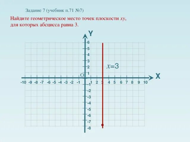 График прямая параллельная оси х. Абсцисса 3. Что такое абсцисса и ордината на координатной плоскости. Равные абсциссы.
