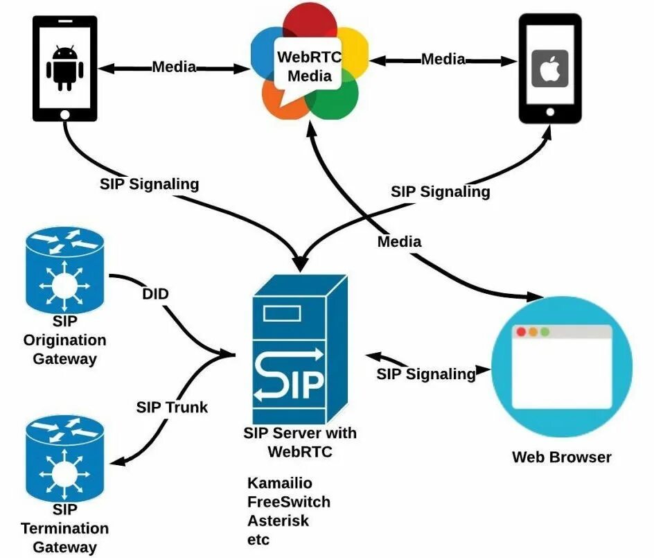 WEBRTC схема. Астериск схема работы. WEBRTC схема работы. Протокол WEBRTC схема. Webrtc это