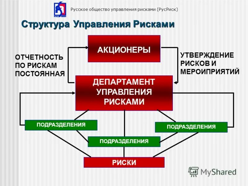 Система управления рисками компании. Структурная схема системы управления рисками. Структура управления рисками в организации. Управление рисками менеджмент. Структура системы менеджмента риска.