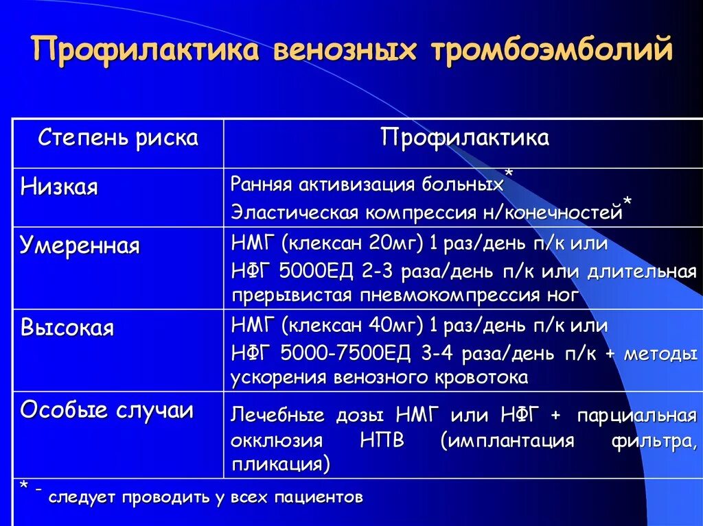 Тромбоэмболия после операции. Профилактика венозных тромбоэмболических. Степень риска Тэла. Профилактика Тэла. Методы профилактики Тэла.