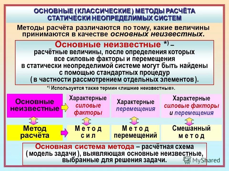 Методы расчета статически неопределимых систем. Статически неопределимая система метод перемещений. Методы расчета статически неопределимых систем. Методы расчета статически неопределимых систем. Смешанный метод расчета:.