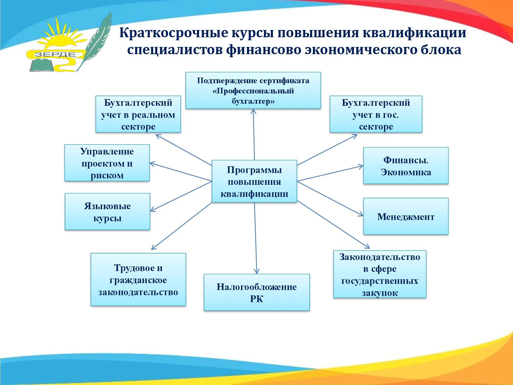 История учебного центра. Зерде Холдинг Казахстан. Специалист младшего звена бюджетной сферы.