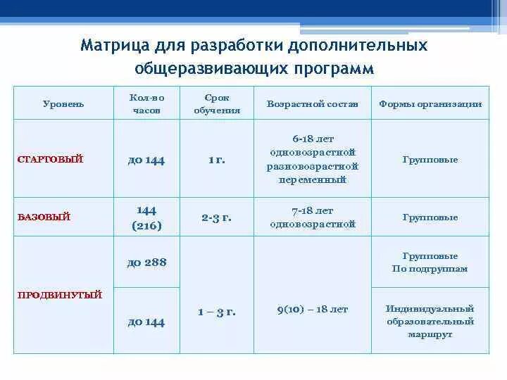 Дополнительная общеразвивающая программа сроки реализации. Уровни реализации дополнительных общеразвивающих программ. уровень программы дополнительного образования. уровень освоения программы дополнительного образования. уровни реализации программы дополнительного образования.