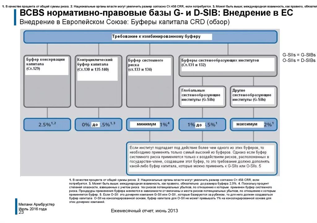 Буферный капитал. Контрциклический буфер капитала. Буфер капитала банка это. Евросоюз нормативные документы.