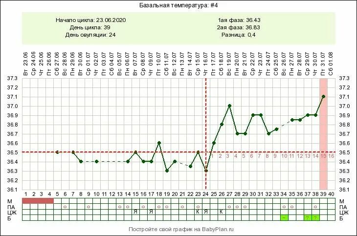 Можно ли забеременеть в овуляцию от смазки. Базальная температура цикл. Эстрогеновая недостаточность график базальной температуры. График Кривой базальной температуры. Базальная температура цикл 28 дней.