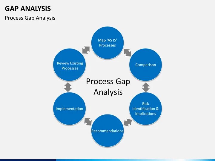 Gap Analysis. Map/gap анализа. Gap Analysis Performance. Гэп анализ.