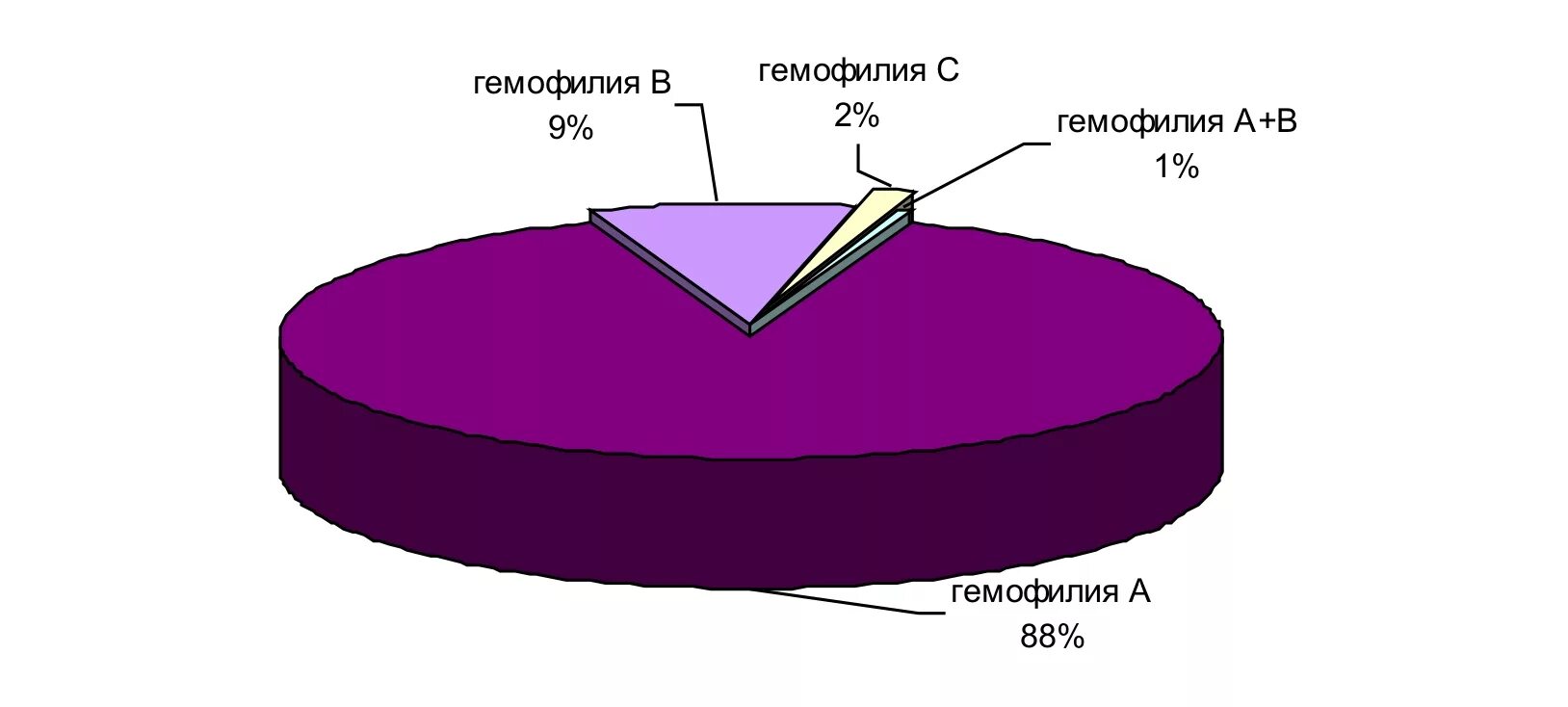 Формы гемофилии