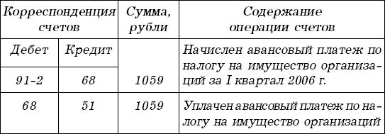 Корреспонденция счетов по налогу на имущество организаций. Проводки по налогу на имущество организаций. Начислен налог на имущество. Налог на имущество организаций проводки. Счет налог на имущество организаций