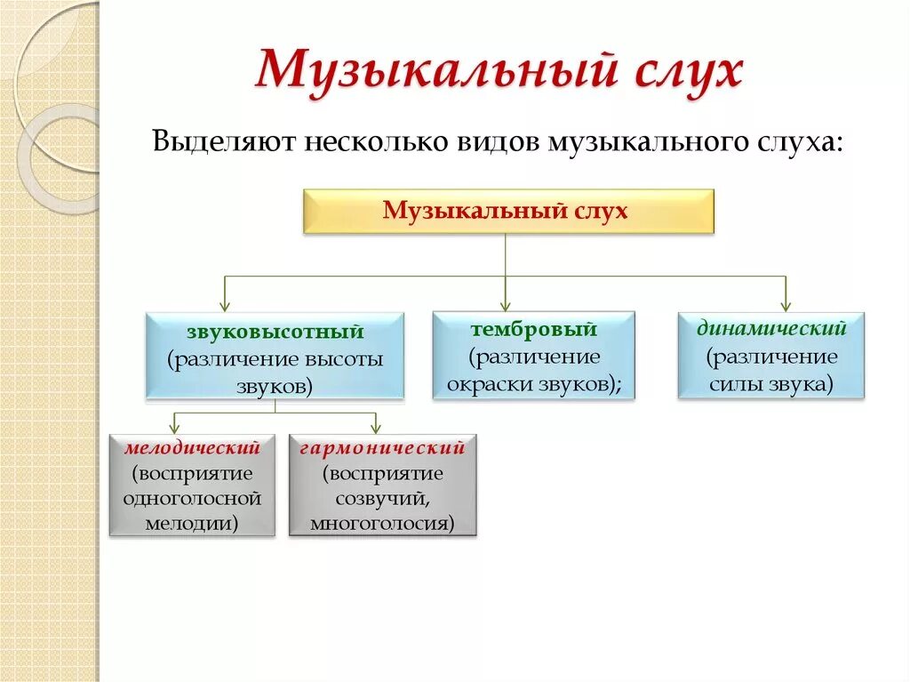 Наличие музыкального слуха. Виды музыкального слуха. Структура музыкального слуха. Виды абсолютного слуха. Разновидности слухов.