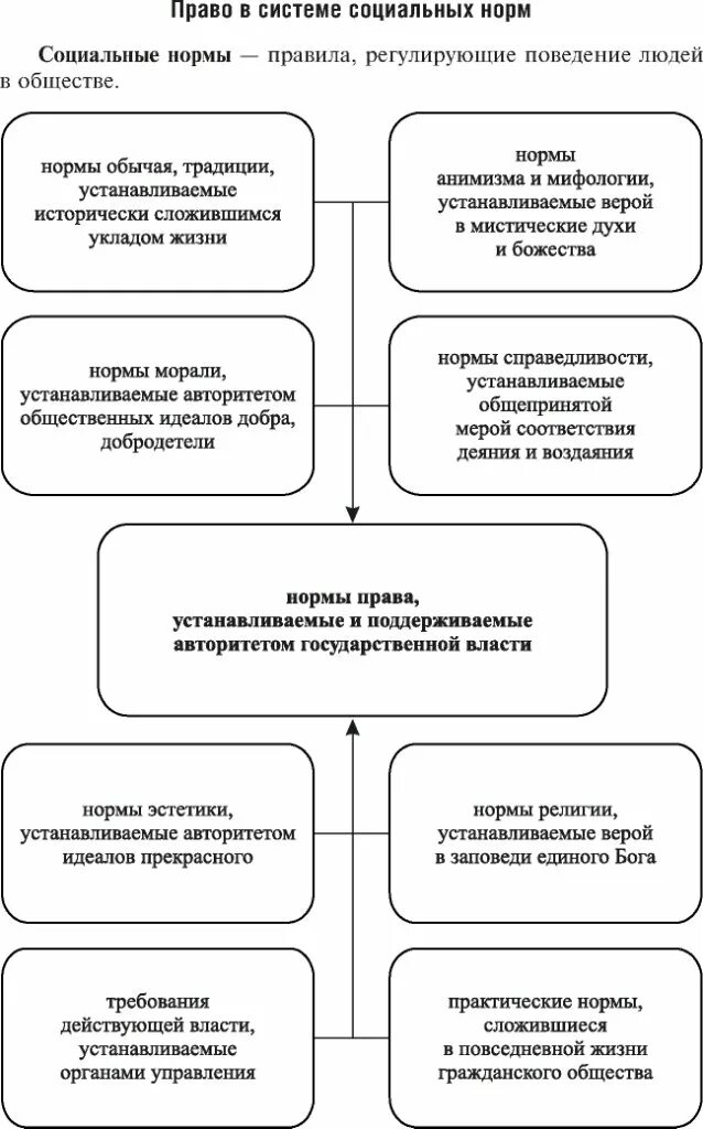 Соц нормы схема. Система социальных норм схема. Право в системе социальных норм схема. Связь социальных норм с правом