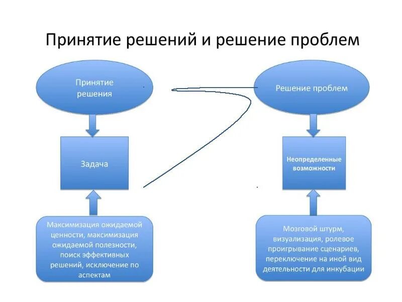 Принятие решений в экономике. Форма принятия решений в экономике. Задачи обоснования принятий решений. Принятие проектных решений.