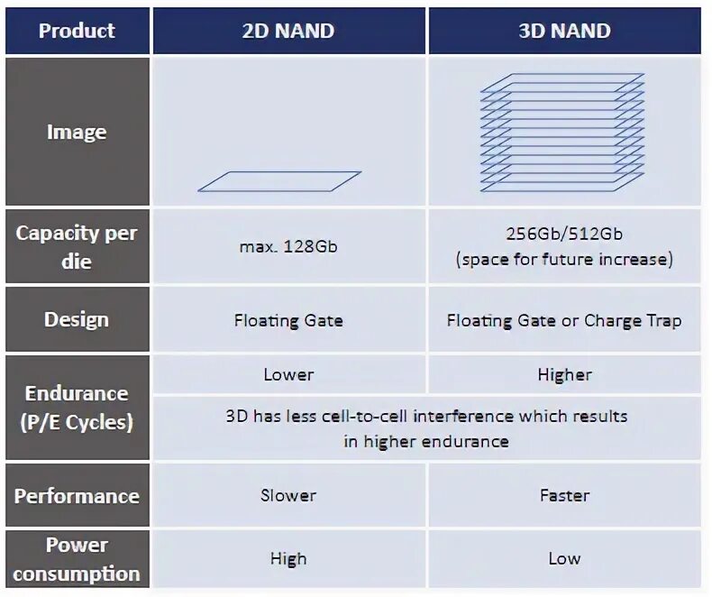 3d v nand. TLC 3d NAND. 3d v NAND vs TLC 3d NAND. 2d NAND И 3d NAND разница.