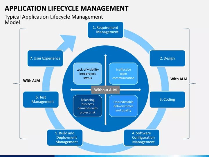 Https applications. Application Lifecycle Management. Системы Alm application Lifecycle Management это. Alm система. Life Cycle приложение.