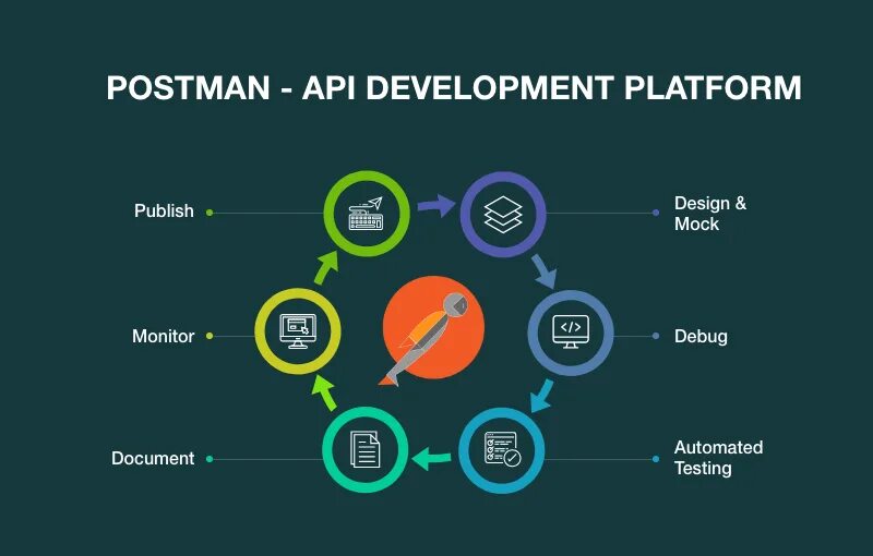 Postman api. Postman тестирование. инструменты тестирования api. api testing postman.