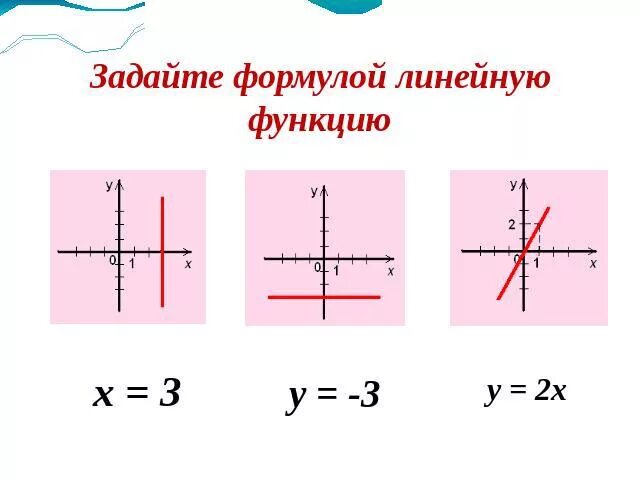 Функция задается формулой. Формула линейной функции. Как составить формулу по графику. Формула линейной функции по графику. Как задать формулой линейную функцию.