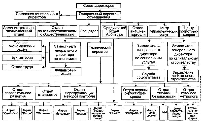 Схема структуры управления страховым отделом. Организационную структуру организации страховой компании. Структура управления объединением «Дормаш». Организационная структура страхового предприятия.