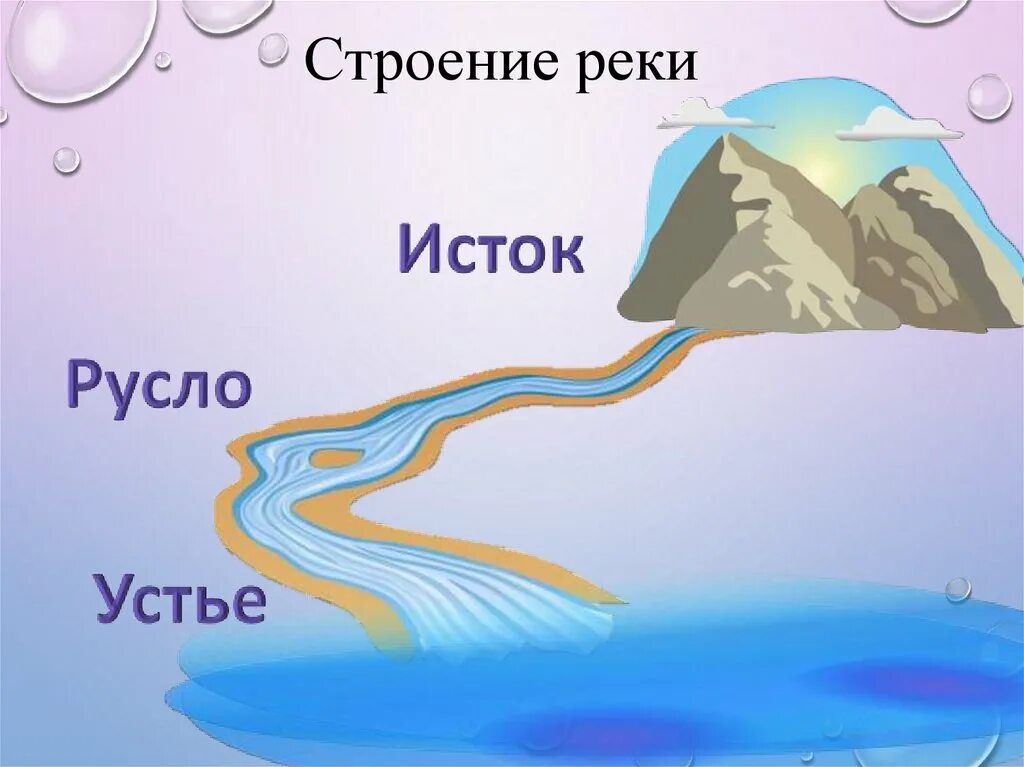 Из каких частей состоит река 2 класс. Рисунок реки Исток Устье русло. Что такое Устье реки и Исток и русло и приток. Схема реки Исток русло Устье. Исток реки Устье реки.