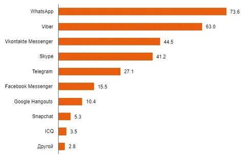 Количество пользователей whatsapp