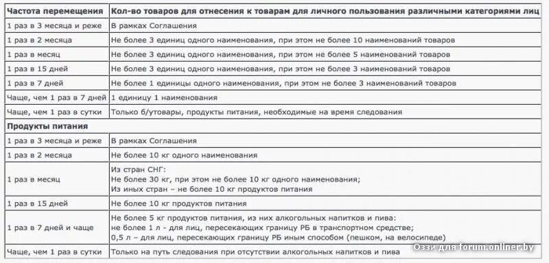 Нормы ввоза с 1 апреля 2024. Сколько и чего можно провезти через польскую границу. Что можно провозить через границу в Беларусь. Нормы ввоза товаров в Беларусь. Что можно перевозить в Польшу через границу.