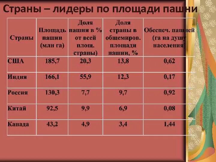 Страны лидеры по площади населения