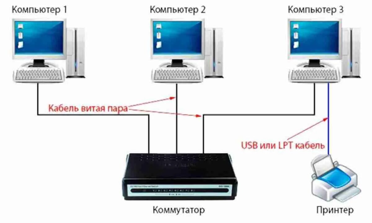 Для подключения компьютера к сети используют. Схема подключения двух коммутаторов к ПК. Схема подключения сетевого принтера. Схема подключения коммутатора к интернету и ПК. Свитч схема подключения локальной сети.