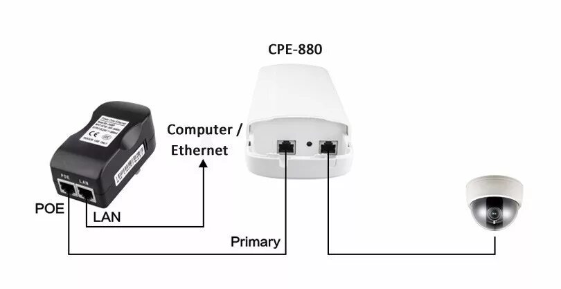 3 g соединение. WIFI мост для видеонаблюдения. Вай фай мост схема. Ретранслятор для IP камеры без проводов. WIFI мост для видеонаблюдения без POE.