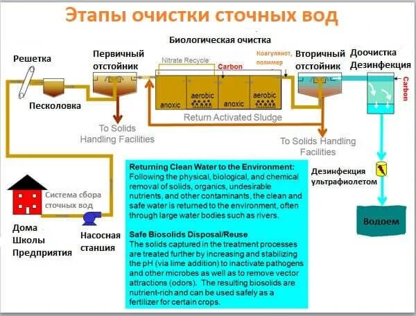 Механический этап очистки сточных вод. Основные этапы очистки сточных вод. Очистка сточных вод технология. Очистка сточных вод этапы. Цель очистки сточных вод